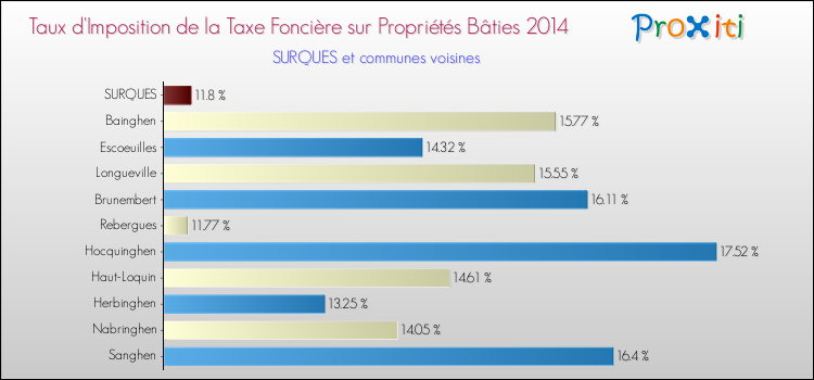 Taux d'imposition de la taxe foncière sur le bati 2014 pour SURQUES et les communes proches Comparaison des taux d'imposition de la taxe foncière sur le bati 2014 pour SURQUES et les communes voisines