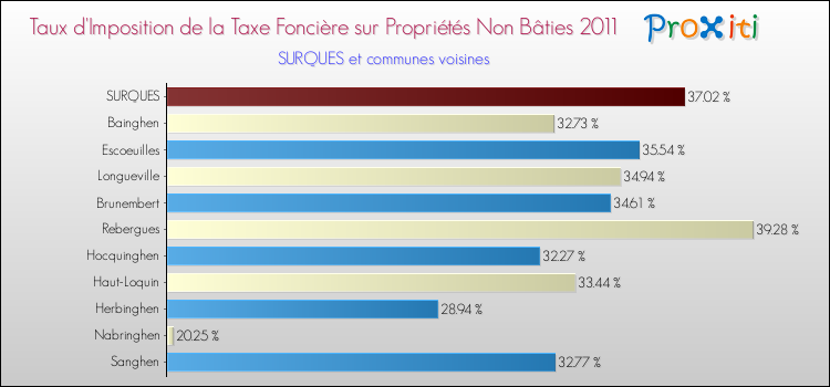 Taux d'imposition de la taxe foncière sur les immeubles et terrains non batis 2011 pour SURQUES et les communes proches Comparaison des taux d'imposition de la taxe foncière sur les immeubles et terrains non batis 2011 pour SURQUES et les communes voisines
