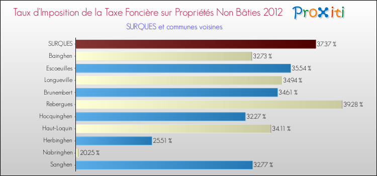 Taux d'imposition de la taxe foncière sur les immeubles et terrains non batis 2012 pour SURQUES et les communes proches Comparaison des taux d'imposition de la taxe foncière sur les immeubles et terrains non batis 2012 pour SURQUES et les communes voisines