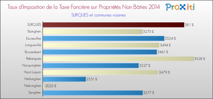 Taux d'imposition de la taxe foncière sur les immeubles et terrains non batis 2014 pour SURQUES et les communes proches Comparaison des taux d'imposition de la taxe foncière sur les immeubles et terrains non batis 2014 pour SURQUES et les communes voisines