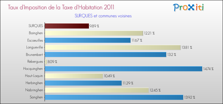 Taux d'imposition de la taxe d'habitation 2011 pour SURQUES et les communes proches Comparaison des taux d'imposition de la taxe d'habitation 2011 pour SURQUES et les communes voisines