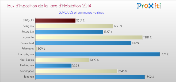 Taux d'imposition de la taxe d'habitation 2014 pour SURQUES et les communes proches Comparaison des taux d'imposition de la taxe d'habitation 2014 pour SURQUES et les communes voisines