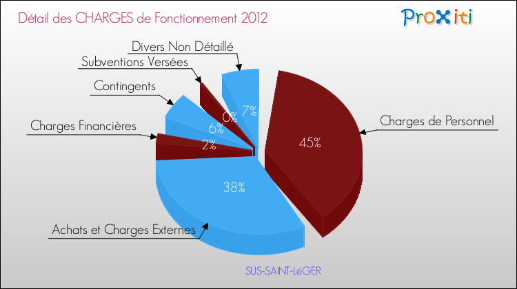 Décomposition des Charges de Fonctionnement 2012 de la commune de SUS-SAINT-LéGER Charges de Fonctionnement 2012 pour la commune de SUS-SAINT-LéGER