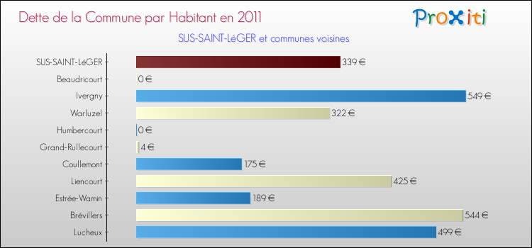 Dette par habitant de la commune en 2011 pour SUS-SAINT-LéGER et les communes proches Comparaison de la dette par habitant de la commune en 2011 pour SUS-SAINT-LéGER et les communes voisines