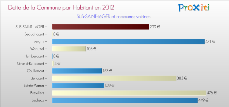 Dette par habitant de la commune en 2012 pour SUS-SAINT-LéGER et les communes proches Comparaison de la dette par habitant de la commune en 2012 pour SUS-SAINT-LéGER et les communes voisines