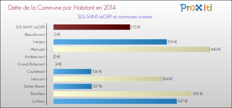 Dette par habitant de la commune en 2014 pour SUS-SAINT-LéGER et les communes proches Comparaison de la dette par habitant de la commune en 2014 pour SUS-SAINT-LéGER et les communes voisines