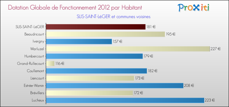 Montant des dotations globales de fonctionnement DGF par Habitant pour SUS-SAINT-LéGER et les communes proches Comparaison des des dotations globales de fonctionnement DGF par habitant pour SUS-SAINT-LéGER et les communes voisines