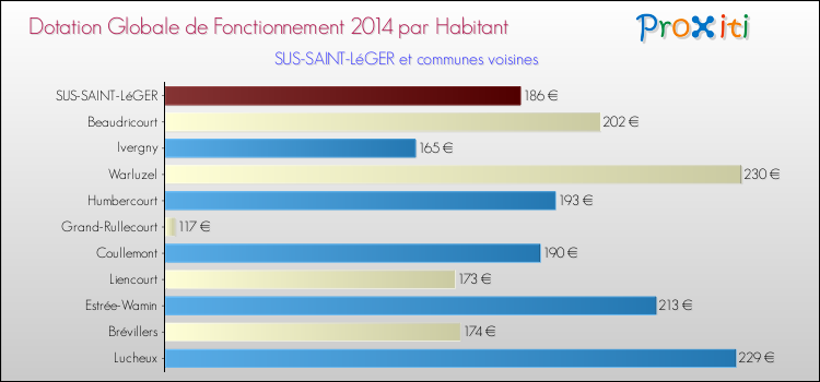 Montant des dotations globales de fonctionnement DGF par Habitant pour SUS-SAINT-LéGER et les communes proches en 2014. Comparaison des des dotations globales de fonctionnement DGF par habitant pour SUS-SAINT-LéGER et les communes voisines en 2014.