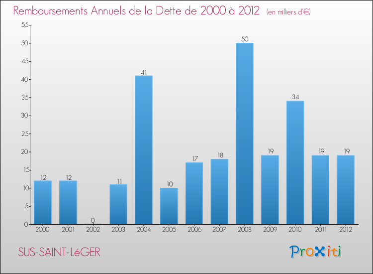 Evolution de l'annuité de la dette pour la commune de SUS-SAINT-LéGER de 2000 à 2012 Annuités de la dette pour SUS-SAINT-LéGER de 2000 à 2012