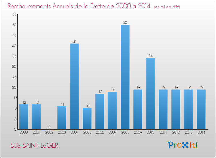 Evolution de l'annuité de la dette pour la commune de SUS-SAINT-LéGER de 2000 à 2014 Annuités de la dette pour SUS-SAINT-LéGER de 2000 à 2014