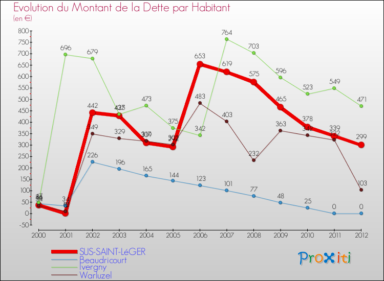 Evolution de la dette par habitant pour la commune de SUS-SAINT-LéGER et les communes proches de 2000 à 2012 Comparaison de la dette par habitant pour SUS-SAINT-LéGER et les communes voisines de 2000 à 2012