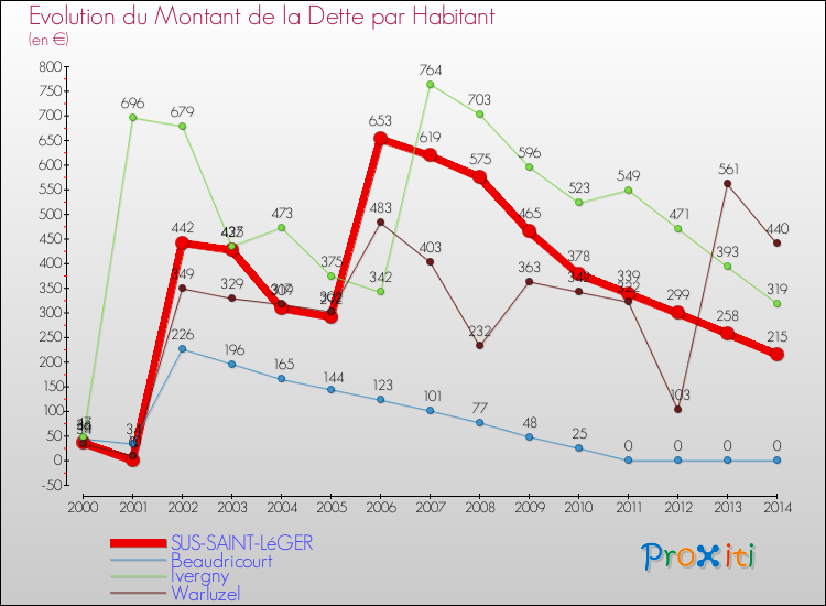Evolution de la dette par habitant pour la commune de SUS-SAINT-LéGER et les communes proches de 2000 à 2014 Comparaison de la dette par habitant pour SUS-SAINT-LéGER et les communes voisines de 2000 à 2014