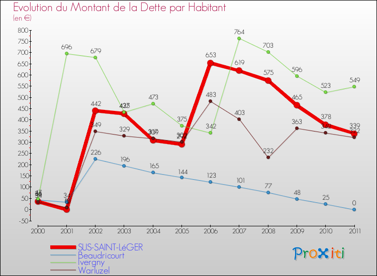 Evolution de la dette par habitant pour la commune de SUS-SAINT-LéGER et les communes proches Comparaison de la dette par habitant pour SUS-SAINT-LéGER et les communes voisines