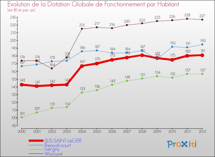 Evolution et montant de la dotation globale de fonctionnement par Habitant pour SUS-SAINT-LéGER et les communes proches Comparaison des dotations globales de fonctionnement par habitant pour SUS-SAINT-LéGER et les communes voisines