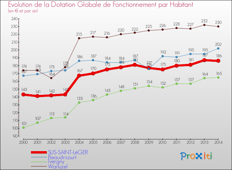 Evolution et montant de la dotation globale de fonctionnement par Habitant pour SUS-SAINT-LéGER et les communes proches de 2000 à 2014. Comparaison des dotations globales de fonctionnement par habitant pour SUS-SAINT-LéGER et les communes voisines de 2000 à 2014.