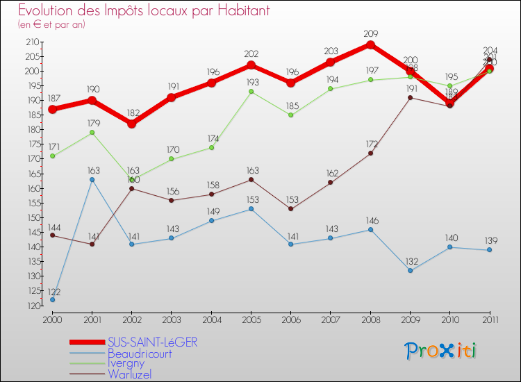Evolution et montant des impôts locaux par Habitant pour SUS-SAINT-LéGER et les communes proches Comparaison des impôts locaux par habitant pour SUS-SAINT-LéGER et les communes voisines