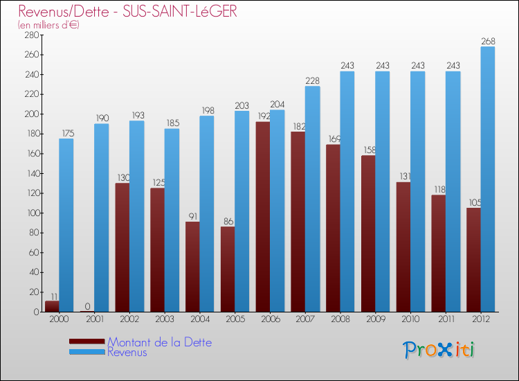 Evolution comparée de la dette et des revenus pour la commune de SUS-SAINT-LéGER de 2000 à 2012 Comparaison de la dette et des revenus pour SUS-SAINT-LéGER de 2000 à 2012