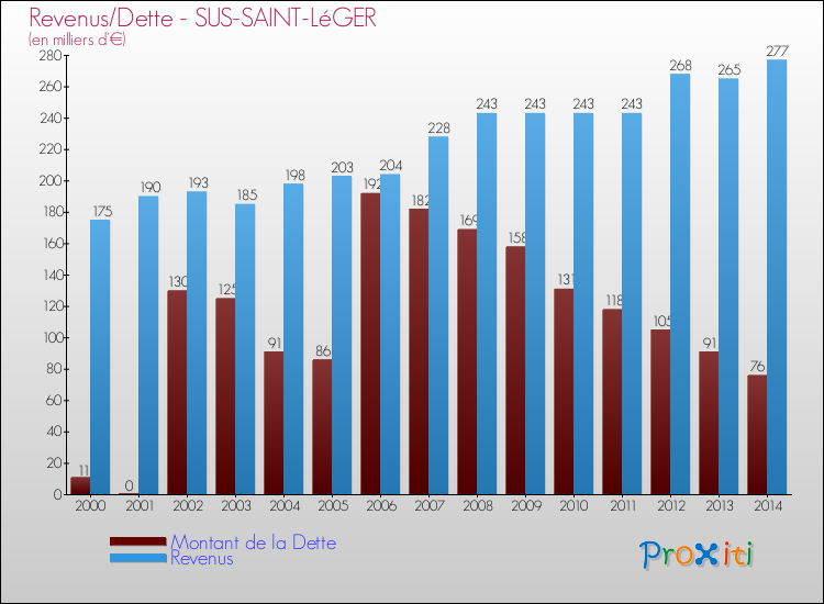 Evolution comparée de la dette et des revenus pour la commune de SUS-SAINT-LéGER de 2000 à 2014 Comparaison de la dette et des revenus pour SUS-SAINT-LéGER de 2000 à 2014