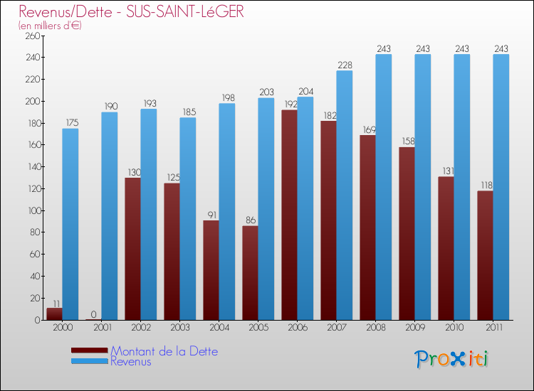 Evolution comparée de la dette et des revenus pour la commune de SUS-SAINT-LéGER de 2000 à 2011 Comparaison de la dette et des revenus pour SUS-SAINT-LéGER de 2000 à 2011