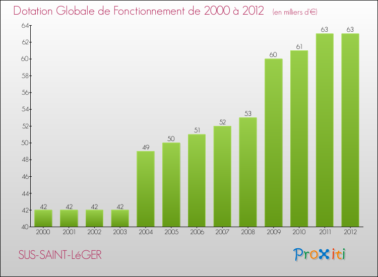 Evolution du montant de la Dotation Globale de Fonctionnement pour la commune de SUS-SAINT-LéGER de 2000 à 2012 Evolution du montant de la Dotation Globale de Fonctionnement pour SUS-SAINT-LéGER de 2000 à 2012