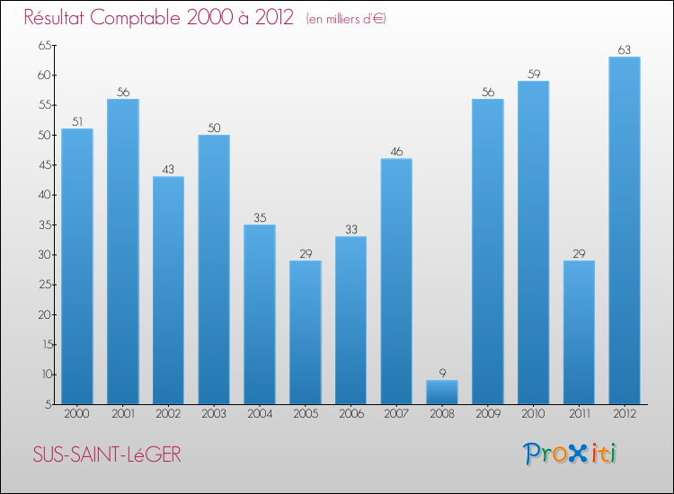 Evolution du résultat comptable pour la commune de SUS-SAINT-LéGER de 2000 à 2012 Evolution du résultat comptable pour SUS-SAINT-LéGER de 2000 à 2012