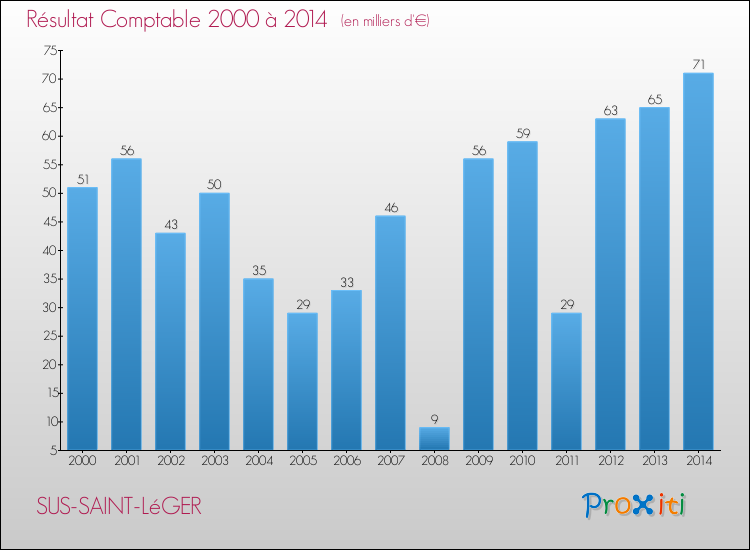 Evolution du résultat comptable pour la commune de SUS-SAINT-LéGER de 2000 à 2014 Evolution du résultat comptable pour SUS-SAINT-LéGER de 2000 à 2014