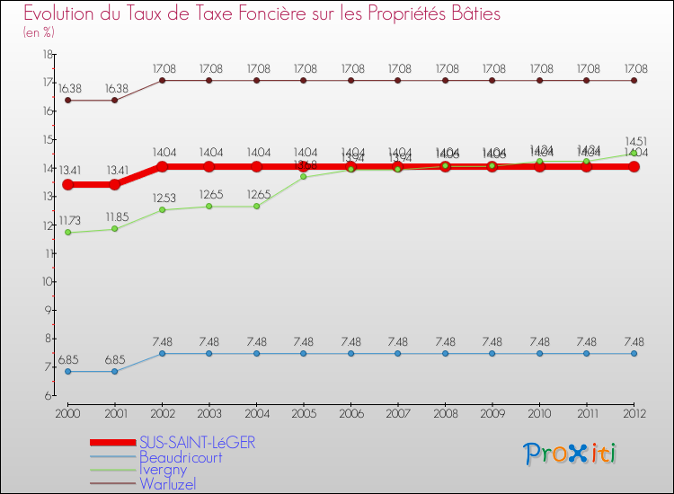 Evolution du taux de la taxe foncière sur le bati pour SUS-SAINT-LéGER et les communes proches de 2000 à 2012 Comparaison des taux de taxe foncière sur le bati pour SUS-SAINT-LéGER et les communes voisines de 2000 à 2012