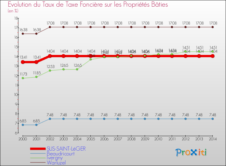 Evolution du taux de la taxe foncière sur le bati pour SUS-SAINT-LéGER et les communes proches de 2000 à 2014 Comparaison des taux de taxe foncière sur le bati pour SUS-SAINT-LéGER et les communes voisines de 2000 à 2014
