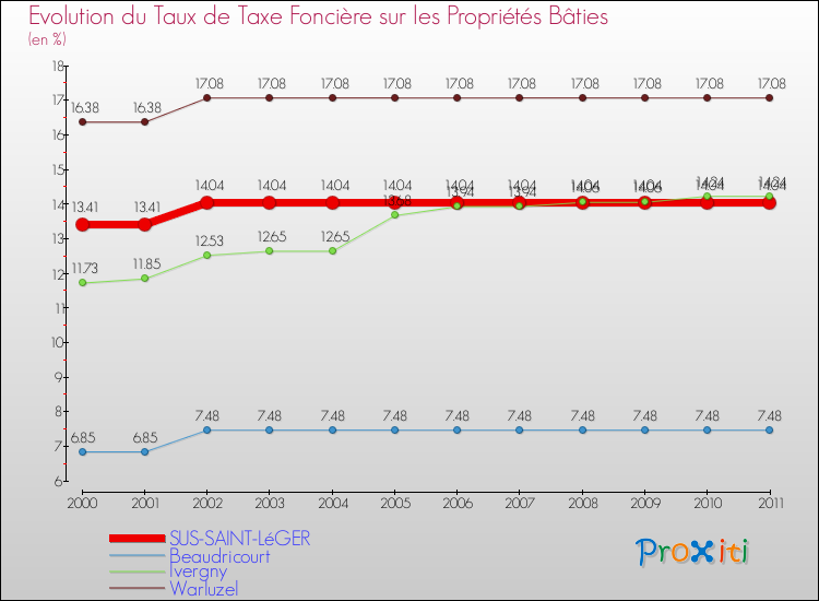 Evolution du taux de la taxe foncière sur le bati pour SUS-SAINT-LéGER et les communes proches Comparaison des taux de taxe foncière sur le bati pour SUS-SAINT-LéGER et les communes voisines