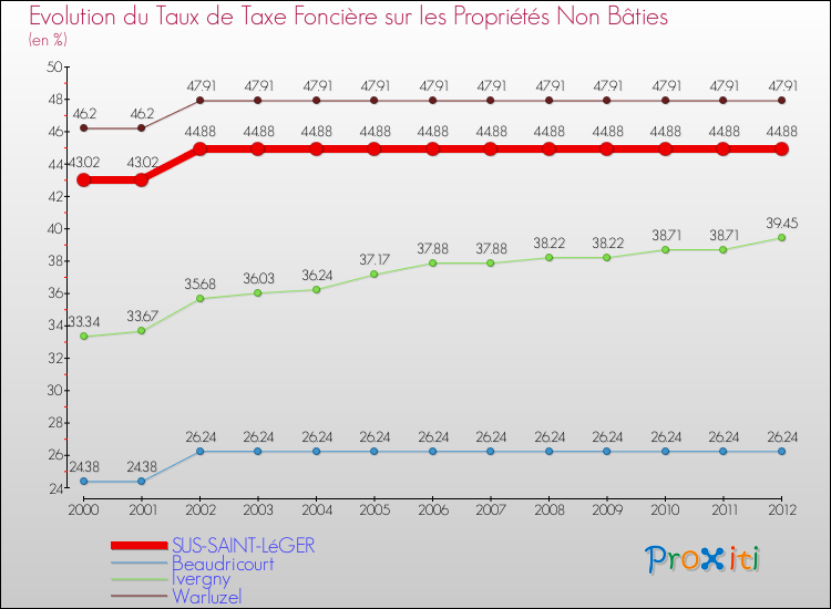 Evolution du taux de la taxe foncière sur les immeubles et terrains non batis pour SUS-SAINT-LéGER et les communes proches de 2000 à 2012 Comparaison des taux de la taxe foncière sur les immeubles et terrains non batis pour SUS-SAINT-LéGER et les communes voisines de 2000 à 2012