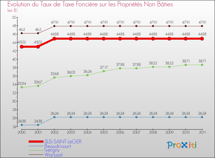 Evolution du taux de la taxe foncière sur les immeubles et terrains non batis pour SUS-SAINT-LéGER et les communes proches Comparaison des taux de la taxe foncière sur les immeubles et terrains non batis pour SUS-SAINT-LéGER et les communes voisines