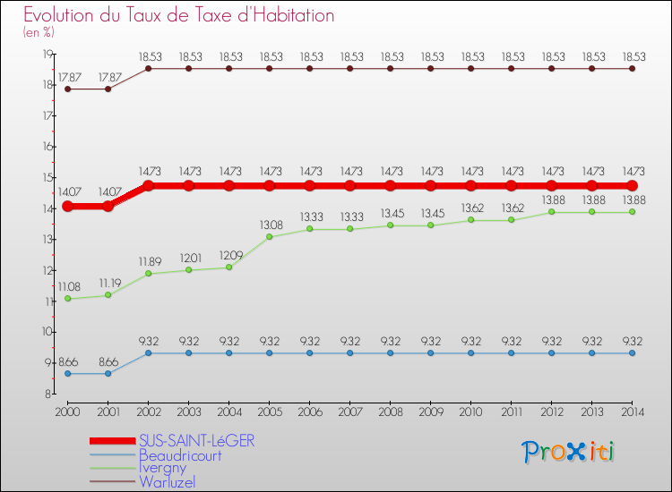 Evolution du taux de la taxe d'habitation pour SUS-SAINT-LéGER et les communes proches de 2000 à 2014 Comparaison des taux de la taxe d'habitation pour SUS-SAINT-LéGER et les communes voisines de 2000 à 2014