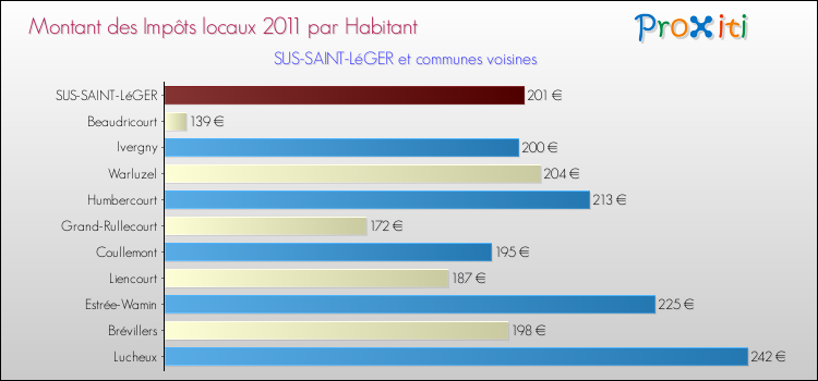 Montant des impôts locaux par Habitant pour SUS-SAINT-LéGER et les communes proches Comparaison des impôts locaux par habitant pour SUS-SAINT-LéGER et les communes voisines