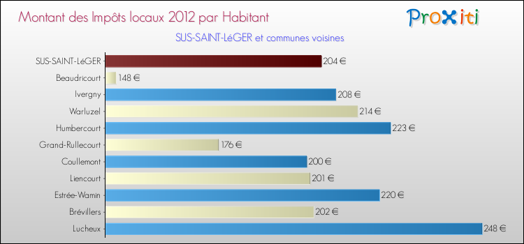 Montant des impôts locaux par Habitant pour SUS-SAINT-LéGER et les communes proches Comparaison des impôts locaux par habitant pour SUS-SAINT-LéGER et les communes voisines