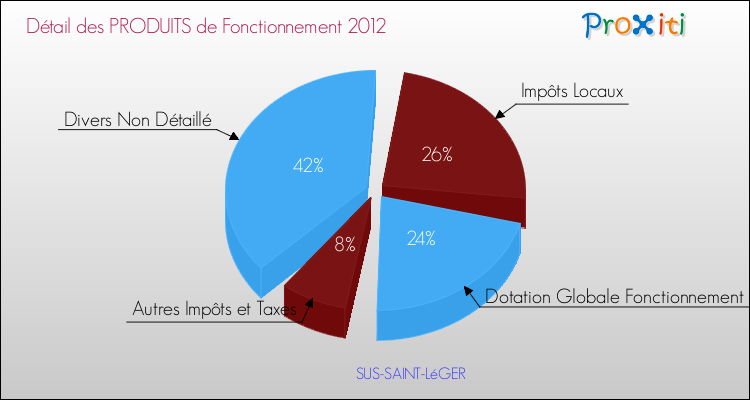 Décomposition du Budget de Fonctionnement 2012 de la commune de SUS-SAINT-LéGER Budget de Fonctionnement 2012 pour la commune de SUS-SAINT-LéGER