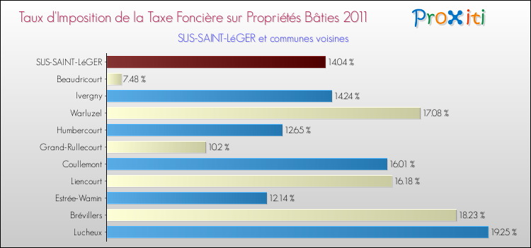 Taux d'imposition de la taxe foncière sur le bati 2011 pour SUS-SAINT-LéGER et les communes proches Comparaison des taux d'imposition de la taxe foncière sur le bati 2011 pour SUS-SAINT-LéGER et les communes voisines