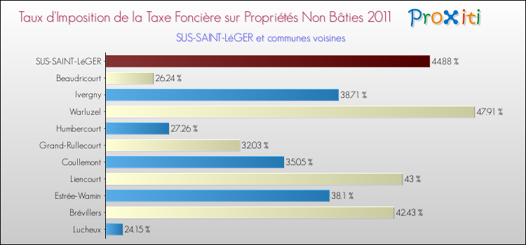 Taux d'imposition de la taxe foncière sur les immeubles et terrains non batis 2011 pour SUS-SAINT-LéGER et les communes proches Comparaison des taux d'imposition de la taxe foncière sur les immeubles et terrains non batis 2011 pour SUS-SAINT-LéGER et les communes voisines