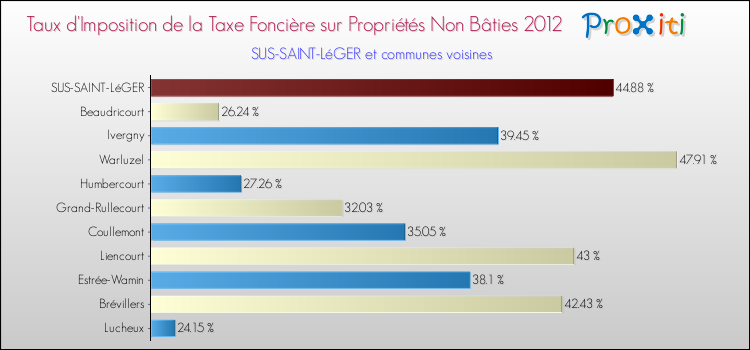 Taux d'imposition de la taxe foncière sur les immeubles et terrains non batis 2012 pour SUS-SAINT-LéGER et les communes proches Comparaison des taux d'imposition de la taxe foncière sur les immeubles et terrains non batis 2012 pour SUS-SAINT-LéGER et les communes voisines