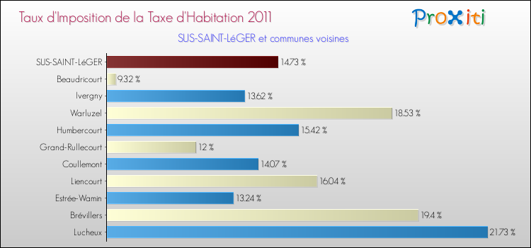Taux d'imposition de la taxe d'habitation 2011 pour SUS-SAINT-LéGER et les communes proches Comparaison des taux d'imposition de la taxe d'habitation 2011 pour SUS-SAINT-LéGER et les communes voisines