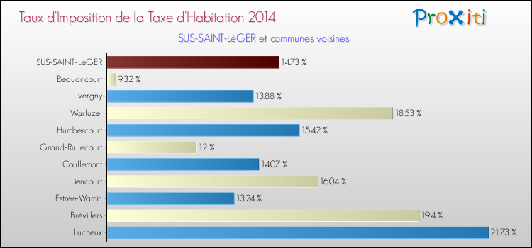 Taux d'imposition de la taxe d'habitation 2014 pour SUS-SAINT-LéGER et les communes proches Comparaison des taux d'imposition de la taxe d'habitation 2014 pour SUS-SAINT-LéGER et les communes voisines