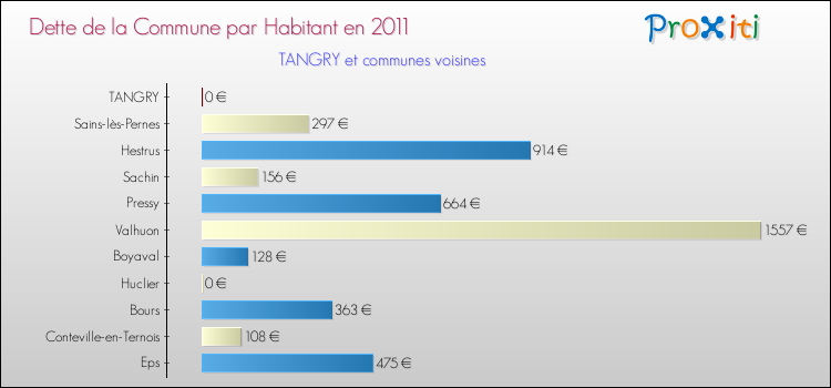 Dette par habitant de la commune en 2011 pour TANGRY et les communes proches Comparaison de la dette par habitant de la commune en 2011 pour TANGRY et les communes voisines