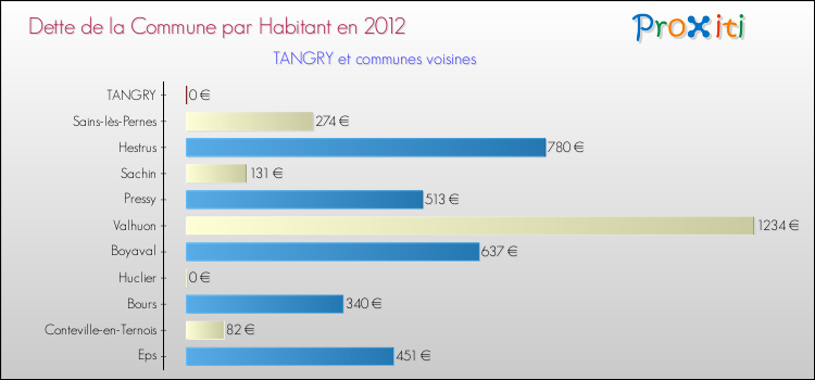Dette par habitant de la commune en 2012 pour TANGRY et les communes proches Comparaison de la dette par habitant de la commune en 2012 pour TANGRY et les communes voisines
