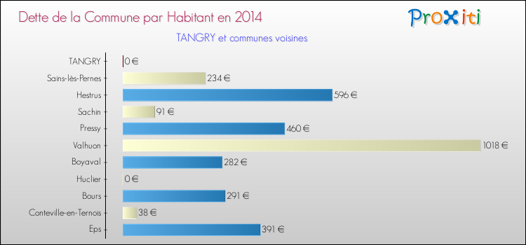 Dette par habitant de la commune en 2014 pour TANGRY et les communes proches Comparaison de la dette par habitant de la commune en 2014 pour TANGRY et les communes voisines
