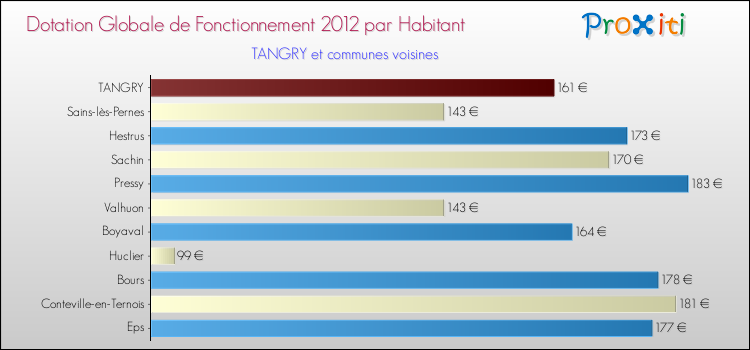 Montant des dotations globales de fonctionnement DGF par Habitant pour TANGRY et les communes proches Comparaison des des dotations globales de fonctionnement DGF par habitant pour TANGRY et les communes voisines
