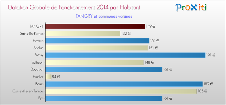 Montant des dotations globales de fonctionnement DGF par Habitant pour TANGRY et les communes proches en 2014. Comparaison des des dotations globales de fonctionnement DGF par habitant pour TANGRY et les communes voisines en 2014.