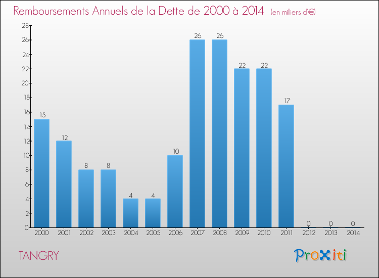 Evolution de l'annuité de la dette pour la commune de TANGRY de 2000 à 2014 Annuités de la dette pour TANGRY de 2000 à 2014