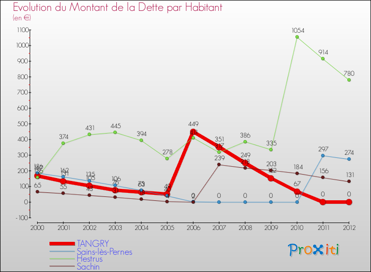 Evolution de la dette par habitant pour la commune de TANGRY et les communes proches de 2000 à 2012 Comparaison de la dette par habitant pour TANGRY et les communes voisines de 2000 à 2012