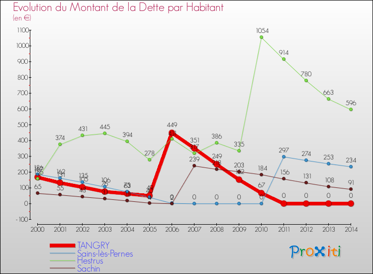 Evolution de la dette par habitant pour la commune de TANGRY et les communes proches de 2000 à 2014 Comparaison de la dette par habitant pour TANGRY et les communes voisines de 2000 à 2014