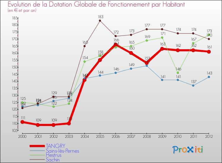 Evolution et montant de la dotation globale de fonctionnement par Habitant pour TANGRY et les communes proches Comparaison des dotations globales de fonctionnement par habitant pour TANGRY et les communes voisines