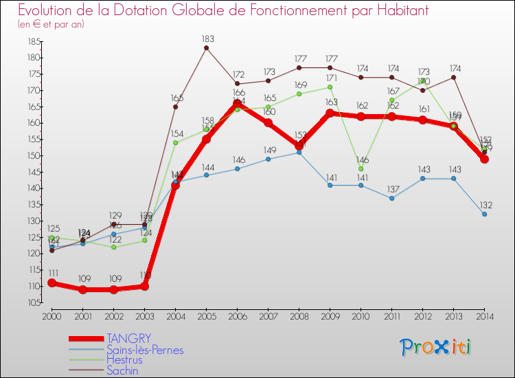 Evolution et montant de la dotation globale de fonctionnement par Habitant pour TANGRY et les communes proches de 2000 à 2014. Comparaison des dotations globales de fonctionnement par habitant pour TANGRY et les communes voisines de 2000 à 2014.